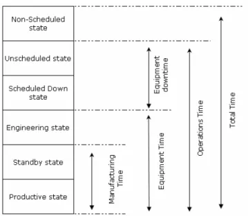 Fig 3.4:  OEE Equipment states, approved by De Ron and Rooda 