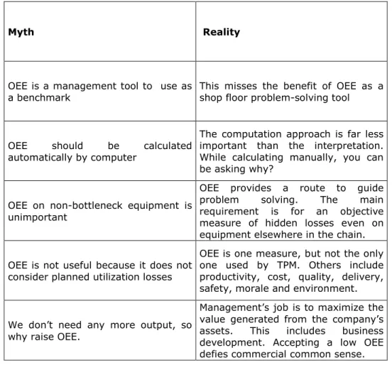 Table 3.2: Myths and realities of OEE, approved by P. Willmott, D. McCarthy,  (2000) A Route to World Class Performance  