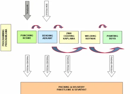 Fig 4.3: Process Flow 