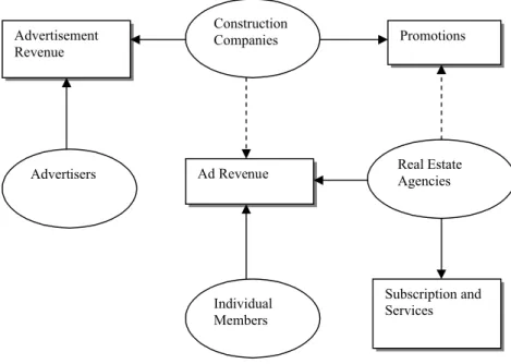 Figure 5.3 : The types of members that create incomes and their relations with                               the items of revenue.