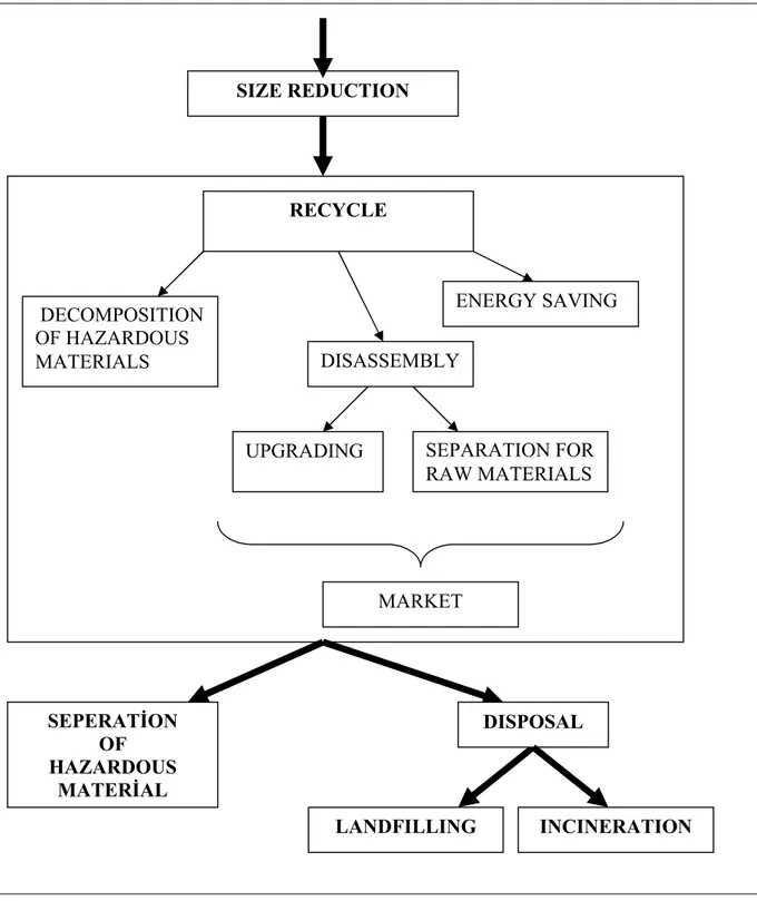 Figure 2.1: The steps of waste management’s process