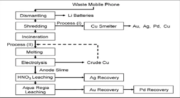 Fig. 2.3: Flow sheet for the recycling of metal values from waste mobile phones