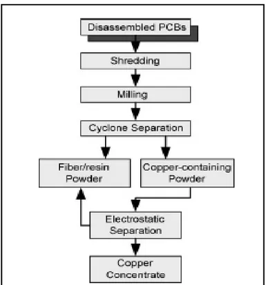Fig. 2.6: PCB upgrading processing