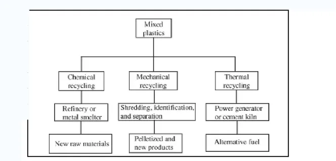 Fig. 2.8: Recycling option for managing plastics from e-waste