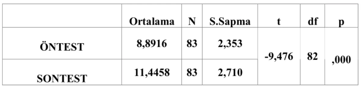 Tablo 4.3:  Cronbach Alfa içtutarlılık katsayısı 