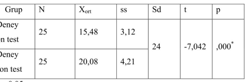Tablo 4.2 : Deney Grubunun Ön Ve Son Başarı Testi 