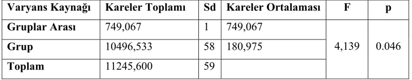 Tablo 4.5 :  Gruplar arası öntest puan ortalamalarının farklığı için ANOVA sonuçları 