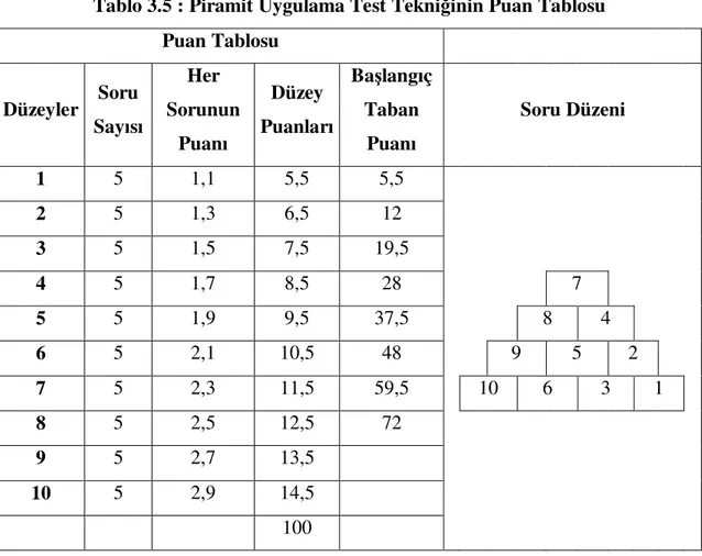 Tablo 3.5 : Piramit Uygulama Test Tekniğinin Puan Tablosu  Puan Tablosu              Düzeyler  Soru  Sayısı  Her  Sorunun  Puanı  Düzey  Puanları  Başlangıç Taban Puanı  Soru Düzeni  1  5  1,1  5,5  5,5              2  5  1,3  6,5  12              3  5  1,
