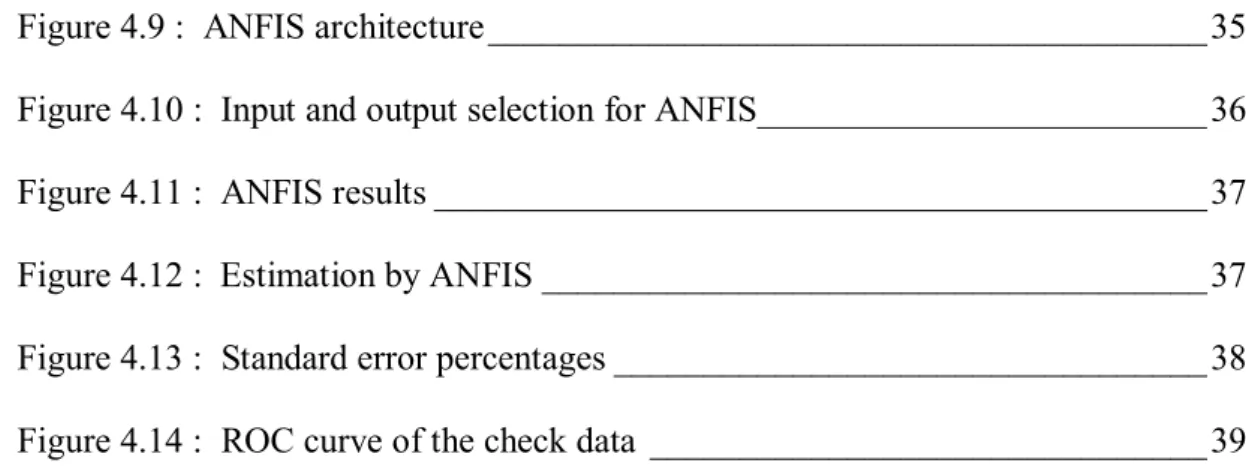 Figure 4.9 :  ANFIS architecture________________________________________35 Figure 4.10 :  Input and output selection for ANFIS_________________________36 Figure 4.11 :  ANFIS results ___________________________________________37 Figure 4.12 :  Estimation b