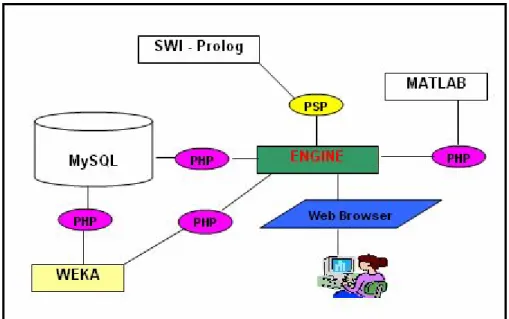 Figure 2.1 :  Architecture of the system