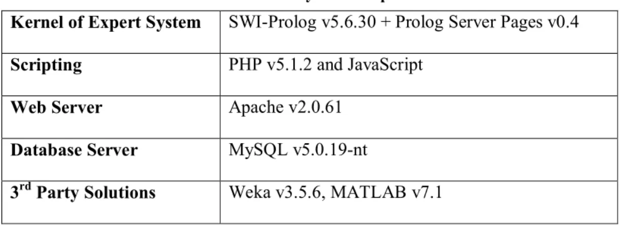 Table 2.1 :  System components