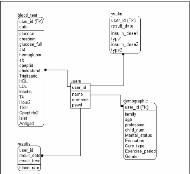 Figure 2.2 :  Entity relationship diagram of the database