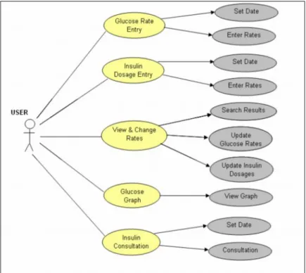 Figure 3.1 :  Use case diagram of glucose &amp; insulin system