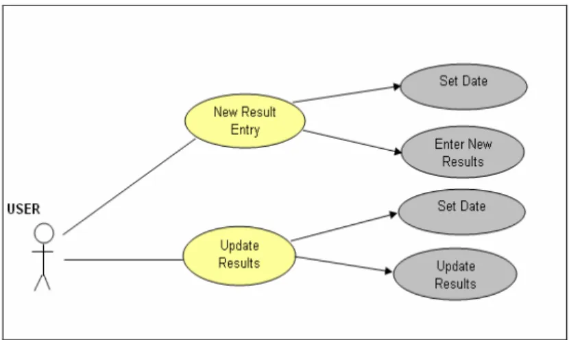 Figure 3.7 :  Use case diagram of blood test