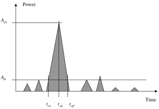 Figure 1. A Representative Constructed Wavelet Scale Containing an ES and Quantities to  Calculate Parameters