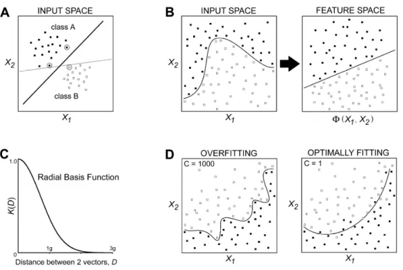Figure  2.2  :    Key  features  of  SVM  design.  A:  Optimal  decision  hyperplane.  Little  black  squares are data samples of class  A, little open  squares are data samples of class B