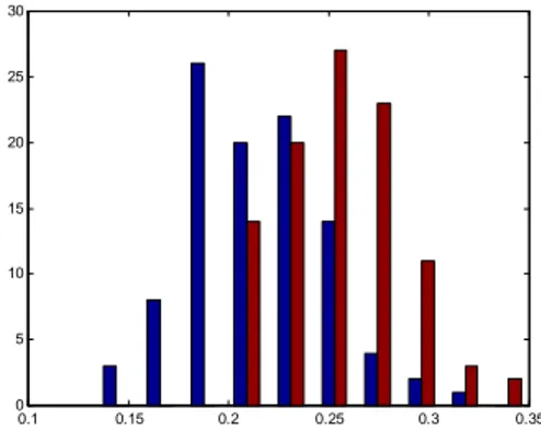 Figure 3.6 :  Distribution of the Shannon’s Mutual Information measure for the demonstrative  example