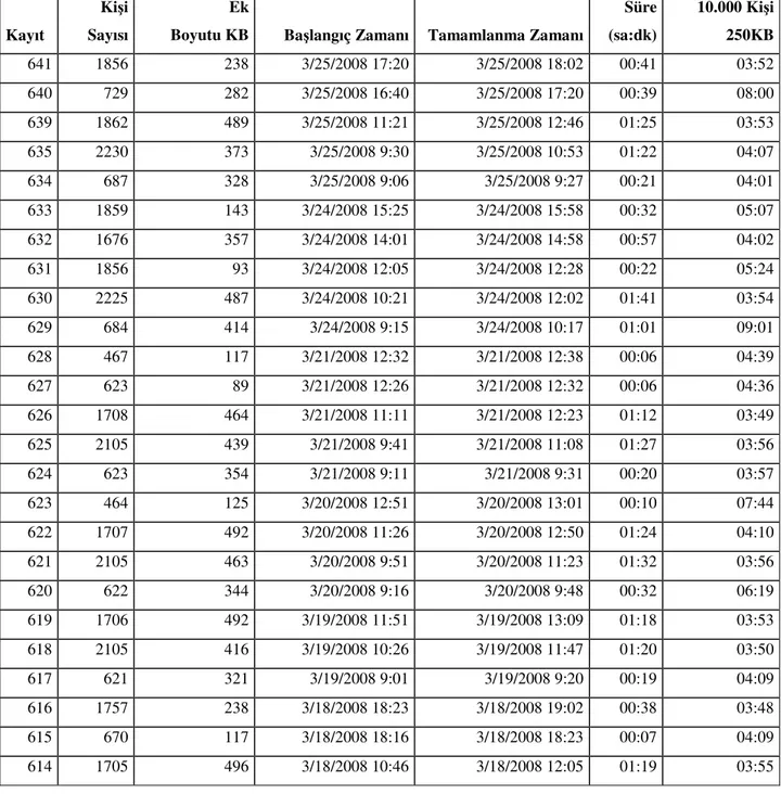 Tablo 3.4: 2Mbit hat ve 20 i  parçacı ı ile yapılan 25 gönderim (c) 