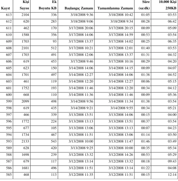 Tablo 3.5: 2Mbit hat ve 20 i  parçacı ı ile yapılan 25 gönderim (d) 