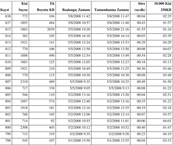 Tablo 3.6: 6Mbit hat ve 20 i  parçacı ı ile yapılan 20 gönderim 