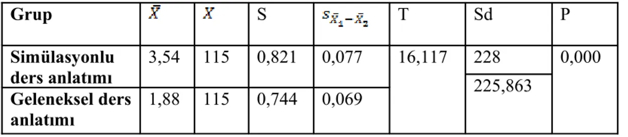 Tablo   3.1’de   görüldüğü   gibi,   her   iki   gruba   ait   standart   sapmalar,   0,821   ve   0,744,  ortalamaları sırasıyla 3,54 ve 1,88, standart hatalar 0,077 ve 0,069 olarak bulunmuştur