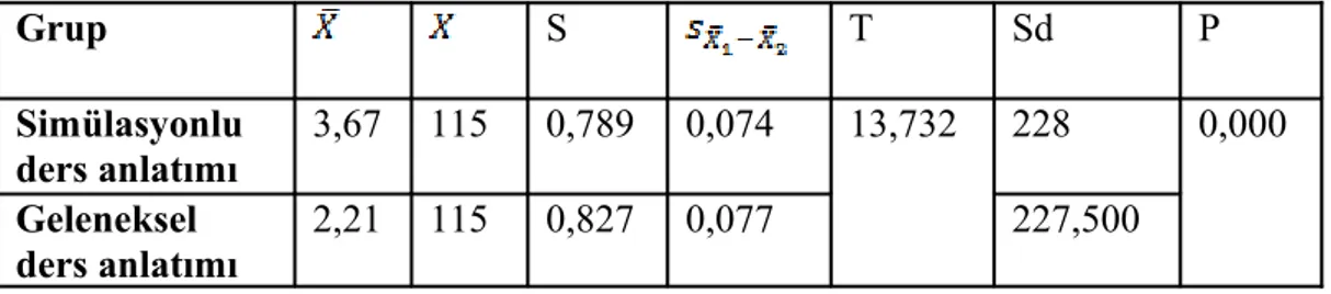 Tablo 3.6’da görüldüğü gibi uygulamada her iki gruba ait standart sapmalar, 0,789 ve  0,827,   ortalamaları   sırasıyla   3,67   ve   2,21,   standart   hatalar   sırasıyla   0,074   ve   0,077  olarak   bulunmuştur