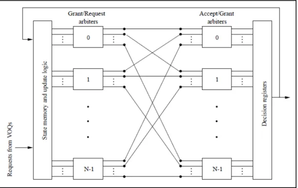 Figure 1.4:  Block diagram of a scheduler/arbiter based on RGA/RG maximal  size matching algorithm 