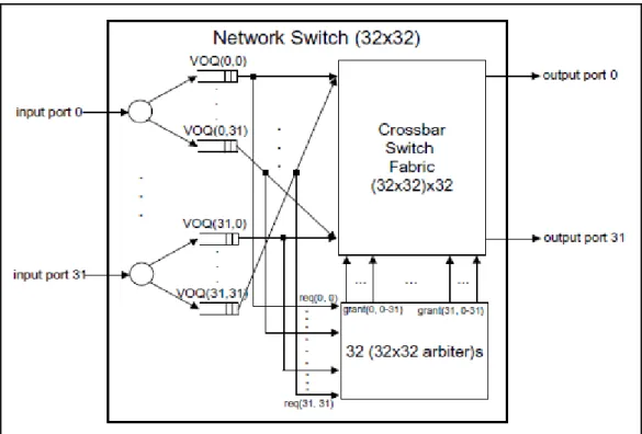 Figure 1.5:  32X32 Network switch architecture 