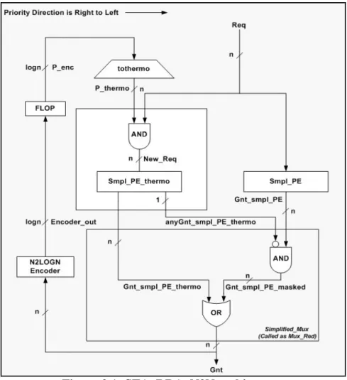 Figure 2.1: STA_RRA_N2N architecture   (Stanford Round Robin Arbiter N to N Smpl_PEs) 