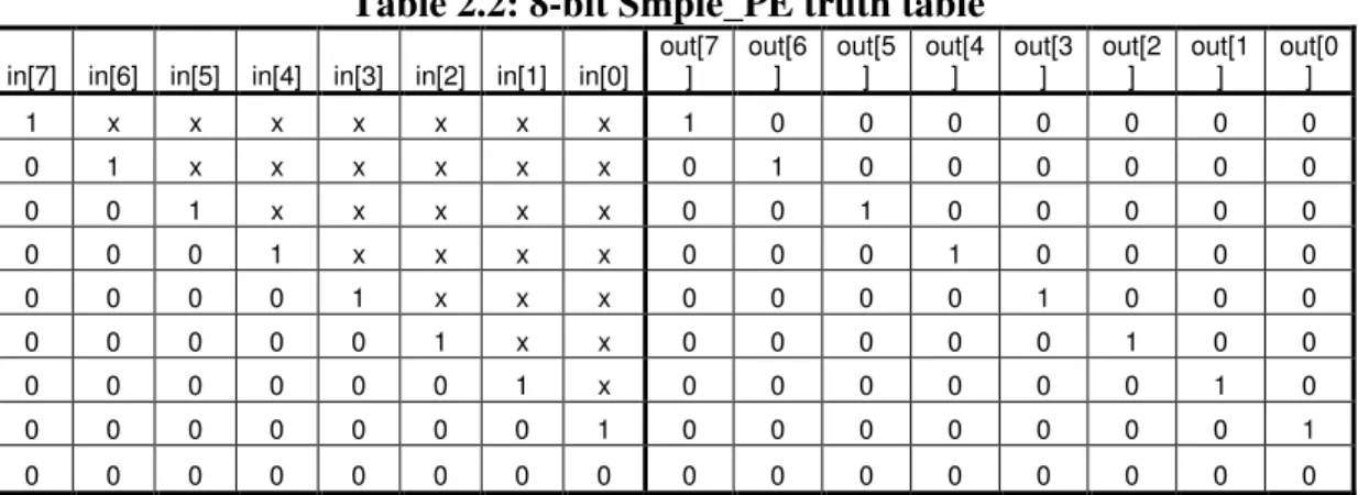 Table 2.2: 8-bit Smple_PE truth table 