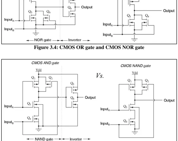 Figure 3.5: CMOS AND gate and CMOS NAND gate 