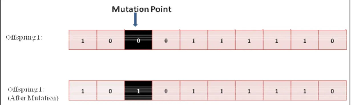 Figure 3.4: Mutation Operator
