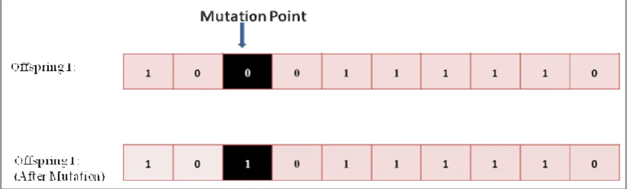 Figure 3.4: Mutation Operator