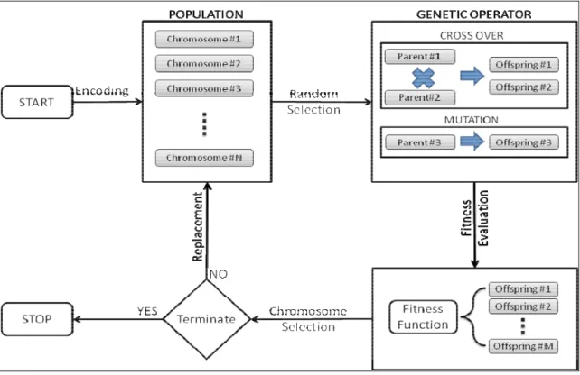 Figure 5.3: Flow chart of Genetic Algorithm 