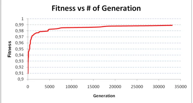 Figure 6.1: Fitness vs. Number of Generation 