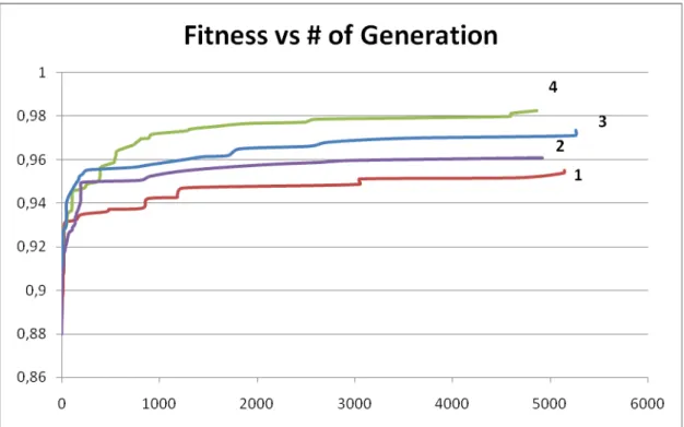 Figure 6.2: Fitness Changing by Probability of Genetic Operators  
