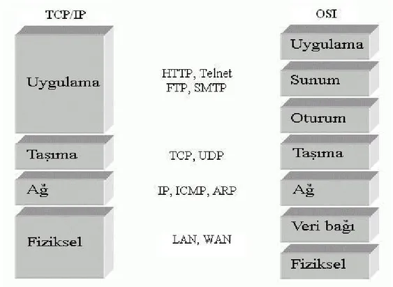 Şekil 2.9: TCP/IP ve OSI karşılaştırması  