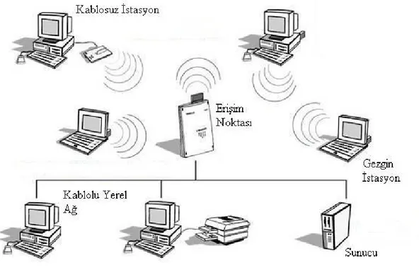 Şekil 3.4: Kablosuz yerel alan ağları 