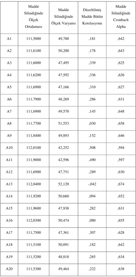 Tablo 2.2: Estetik ve Navigasyon Faktörünü Oluşturan Değişkenlerin Faktörün  Güvenilirliğine Etkileri  Madde  Silindiğinde  Ölçek  Ortalaması  Madde  Silindiğinde  Ölçek Varyansı  Düzeltilmiş  Madde Bütün Korelasyonu  Madde  Silindiğinde Cronbach Alpha  A1