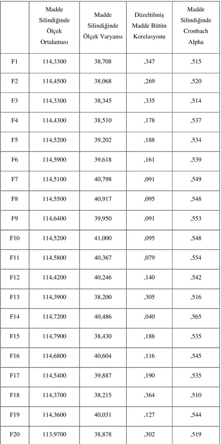 Tablo 2.22: Güven ve Güvenilirlik Faktörünü Oluşturan Değişkenlerin Faktörün  Güvenilirliğine Etkileri  Madde  Silindiğinde  Ölçek  Ortalaması  Madde  Silindiğinde  Ölçek Varyansı  Düzeltilmiş  Madde Bütün Korelasyonu  Madde  Silindiğinde Cronbach Alpha  F