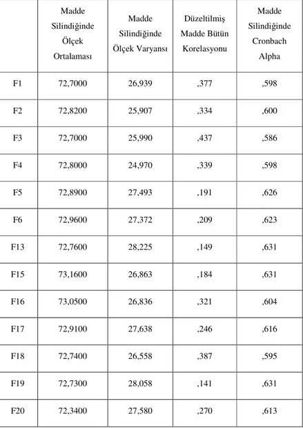 Tablo 2.24: Güven ve Güvenilirlik Faktörünü Oluşturan Değişkenlerin Faktörün  Güvenilirliğine Etkileri  Madde  Silindiğinde  Ölçek  Ortalaması  Madde  Silindiğinde  Ölçek Varyansı  Düzeltilmiş  Madde Bütün Korelasyonu  Madde  Silindiğinde Cronbach Alpha  F