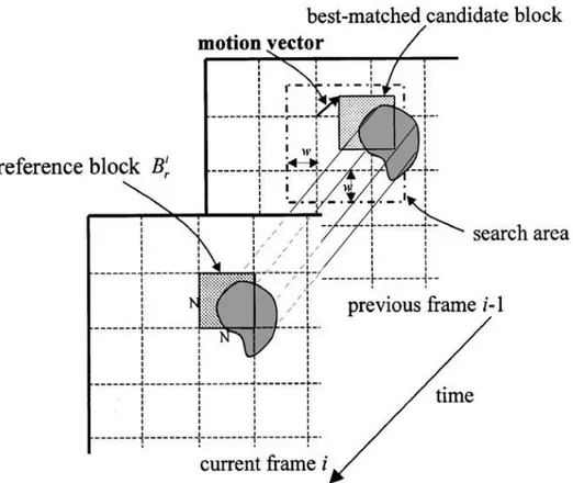 Figure 2.2: Types of frame prediction 