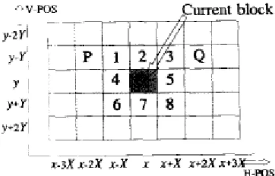 Figure 2.5: Locations around the current block, from which the estimation result could be used  as a spatial prediction vector