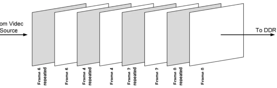 Figure 3.1: Video sequence composed of repeated frames 