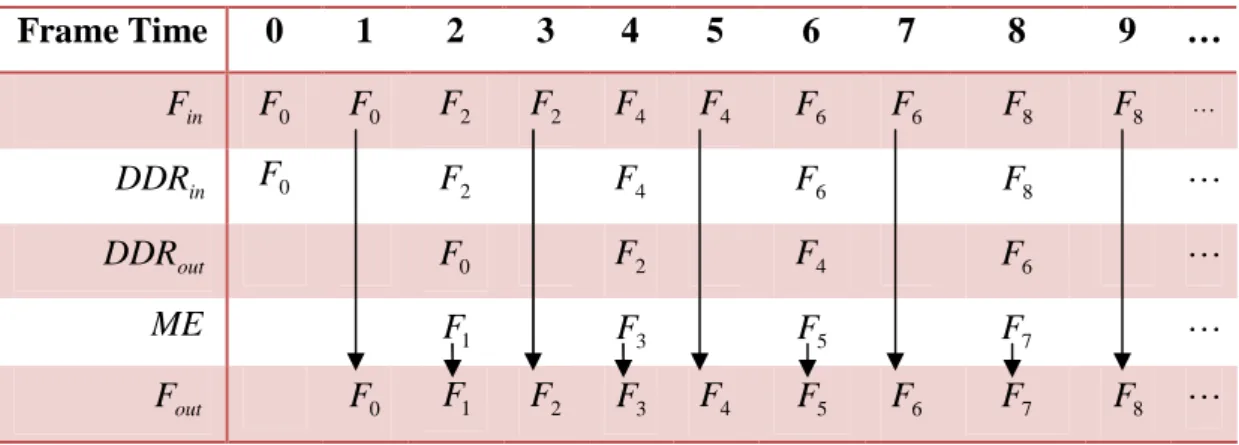 Table 3.2: Timeline representation of DDR access, ME, and generation of output video sequence 