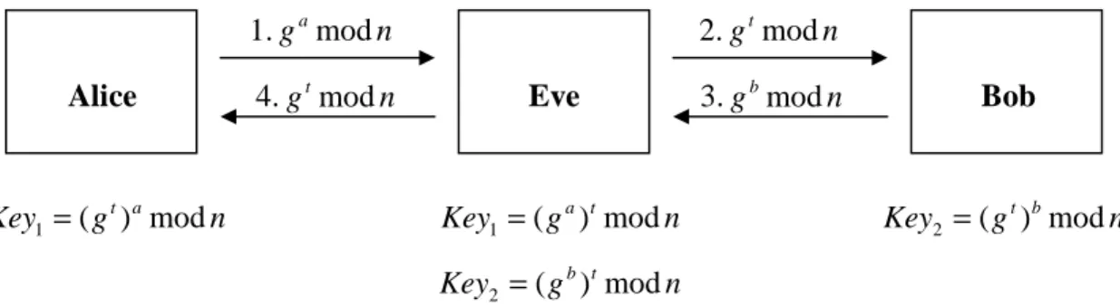 Figure 1.1 Man-In-The Middle Attack To The Diffie-Hellman Key Agreement Protocol 