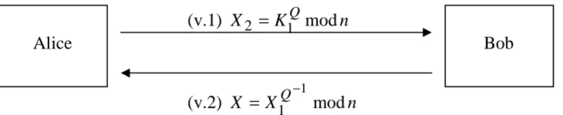 Figure 2.2:  Key Validation Phase of Ku-Wang Key Agreement Protocol           Alice           Bob          Alice           Bob 