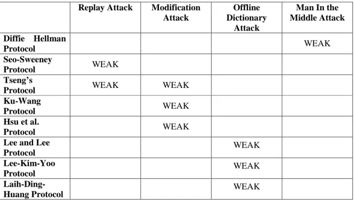 Table 3.1: The Strength Of the Protocols Against Some Known Attacks  Replay Attack  Modification 