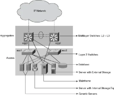 Şekil 3.11: Temel Data Center Modeline Örnek 
