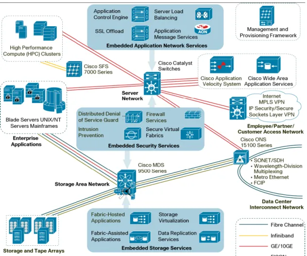 Şekil 3.12: Cisco Data Center Ağ Topolojisi  9